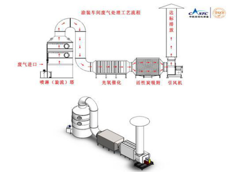 還在為涂裝車間廢氣煩惱？源和有絕招